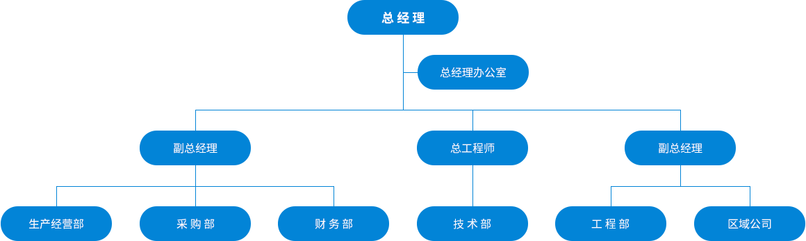 組織架構